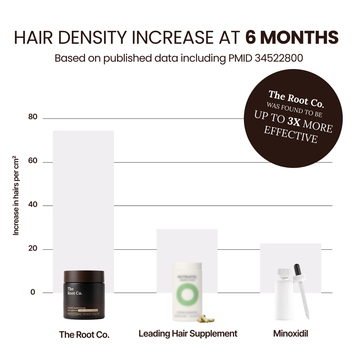 The Root Co. Hair Vitamin